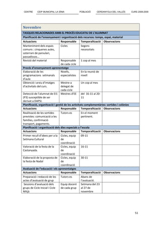 CENTRE      CEIP MUNICIPAL LA SÍNIA             POBLACIÓ      CERDANYOLA DEL VALLÈS          CURS 2008-2009




Novembre
TASQUES RELACIONADES AMB EL PROCÉS EDUCATIU DE L’ALUMNAT
Planificació de l’ensenyament i organització dels recursos: temps, espai, material
Actuacions                       Responsable       Temporalització Observacions
Manteniment dels espais          Cicles            Segons
comuns : cinquenes aules,                          necessitats
soterrani de parvulari,
passadissos...
Revisió del material             Responsable       1 cop al mes
                                 de cada cicle
Procés d’ensenyament-aprenentatge
Elaboració de les                Nivells,          En la reunió de
programacions setmanals          especialistes     nivell
d’aula
Obtenció i arxiu d’imatges       Mestre-a          Un cop al mes
d’activitats del curs.           delegat de
                                 cada cicle
Detecció de l’alumnat de EI1 Mestres d’EE del 16-11 al 20-
(P3) susceptible de ser                            11
derivat a DAPSI.
Planificació, organització i gestió de les activitats complementàries: sortides i colònies
Actuacions                       Responsable       Temporalització Observacions
Realització de les sortides      Tutors-es         En el moment
previstes: comunicació a les                       pertinent.
famílies, confirmació
transport, pagaments.
Planificació i organització dels dies especials a l’escola
Actuacions                       Responsable       Temporalització Observacions
Primer recull d’idees per a la Cicles, equip       09-11
Setmana Cultural                 de
                                 coordinació
Valoració de la festa de la      Cicles, equip     16-11
Castanyada.                      de
                                 coordinació
Elaboració de la proposta de Cicles, equip         30-11
la festa de Nadal                de
                                 coordinació
Avaluació de l’educació i els aprenentatges
Actuacions                       Responsable       Temporalització Observacions
Preparació i redacció de les     Tutors-es         Abans de
actes d’avaluació de grup                          l’avaluació.
 Sessions d’avaluació dels       Equip docent Setmana del 23
grups de Cicle Inicial i Cicle   de cada grup      al 27 de
Mitjà                                              novembre




                                                                                                51
 