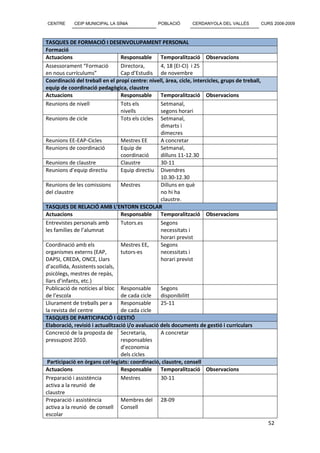CENTRE      CEIP MUNICIPAL LA SÍNIA              POBLACIÓ       CERDANYOLA DEL VALLÈS             CURS 2008-2009



TASQUES DE FORMACIÓ I DESENVOLUPAMENT PERSONAL
Formació
Actuacions                       Responsable      Temporalització Observacions
Assessorament “Formació          Directora,       4, 18 (EI-CI) i 25
en nous currículums”             Cap d’Estudis de novembre
Coordinació del treball en el propi centre: nivell, àrea, cicle, intercicles, grups de treball,
equip de coordinació pedagògica, claustre
Actuacions                       Responsable      Temporalització Observacions
Reunions de nivell               Tots els         Setmanal,
                                 nivells          segons horari
Reunions de cicle                Tots els cicles Setmanal,
                                                  dimarts i
                                                  dimecres
Reunions EE-EAP-Cicles           Mestres EE       A concretar
Reunions de coordinació          Equip de         Setmanal,
                                 coordinació      dilluns 11-12.30
Reunions de claustre             Claustre         30-11
Reunions d’equip directiu        Equip directiu Divendres
                                                  10.30-12.30
Reunions de les comissions       Mestres          Dilluns en què
del claustre                                      no hi ha
                                                  claustre.
TASQUES DE RELACIÓ AMB L’ENTORN ESCOLAR
Actuacions                       Responsable      Temporalització Observacions
Entrevistes personals amb        Tutors.es        Segons
les famílies de l’alumnat                         necessitats i
                                                  horari previst
Coordinació amb els              Mestres EE,      Segons
organismes externs (EAP,         tutors-es        necessitats i
DAPSI, CREDA, ONCE, Llars                         horari previst
d’acollida, Assistents socials,
psicòlegs, mestres de repàs,
llars d’infants, etc.)
Publicació de notícies al bloc Responsable        Segons
de l’escola                      de cada cicle    disponibilitt
Lliurament de treballs per a Responsable          25-11
la revista del centre            de cada cicle
TASQUES DE PARTICIPACIÓ I GESTIÓ
Elaboració, revisió i actualització i/o avaluació dels documents de gestió i curriculars
Concreció de la proposta de Secretaria,           A concretar
pressupost 2010.                 responsables
                                 d’economia
                                 dels cicles
 Participació en òrgans col·legiats: coordinació, claustre, consell
Actuacions                       Responsable      Temporalització Observacions
Preparació i assistència         Mestres          30-11
activa a la reunió de
claustre
Preparació i assistència         Membres del 28-09
activa a la reunió de consell Consell
escolar
                                                                                                     52
 