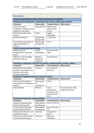 CENTRE     CEIP MUNICIPAL LA SÍNIA             POBLACIÓ      CERDANYOLA DEL VALLÈS           CURS 2008-2009




Desembre
TASQUES RELACIONADES AMB EL PROCÉS EDUCATIU DE L’ALUMNAT
Planificació de l’ensenyament i organització dels recursos: temps, espai, material
Actuacions                       Responsable       Temporalització Observacions
Final de les obres               Equip directiu Esperem que
d’ampliació: planificació del                      abans del dia
trasllat als nous espais.                          22-12!
Manteniment dels espais          Cicles            Segons
comuns.                                            necessitats
Revisió del material             Responsable       1 cop al mes
                                 de cada cicle
Comanda de material per al Responsable             15-12
segon quadrimestre, si           de cada cicle
s’escau.
Procés d’ensenyament-aprenentatge
Elaboració de les                Nivells,          En la reunió de
programacions setmanals          especialistes     nivell
d’aula
Obtenció i arxiu d’imatges       Mestre-a          Un cop al mes
d’activitats del curs.           delegat de
                                 cada cicle
Planificació, organització i gestió de les activitats complementàries: sortides i colònies
Actuacions                       Responsable       Temporalització Observacions
Realització de les sortides      Tutors-es         En el moment
previstes: comunicació a les                       pertinent.
famílies, confirmació
transport, pagaments.
Planificació i organització dels dies especials a l’escola
Actuacions                       Responsable       Temporalització Observacions
Concreció de la proposta         Cicles, equip     21/12
d’activitats per a la Setmana de
Cultural                         coordinació
Festa de Nadal                   Mestres           22-12            Veure document “Dies
                                                   Decoració de     especials a l’escola”
                                                   l’escola des de
                                                   la setmana del
                                                   9-12
Avaluació de l’educació i els aprenentatges
Actuacions                       Responsable       Temporalització Observacions
 Sessions d’avaluació dels       Equip docent de l’1-12 al 4-12
grups de Cicle Superior          de cada grup
 Sessions d’avaluació dels       Equip docent del 14-12 al 18-
grups d’Educació Infantil        de cada grup      12
Redacció dels informes a les Tutors-es             Lliurament el
famílies de primària                               22-12
Preparació i redacció de les     Tutors-es         Abans de
actes d’avaluació de grup                          l’avaluació


                                                                                                54
 