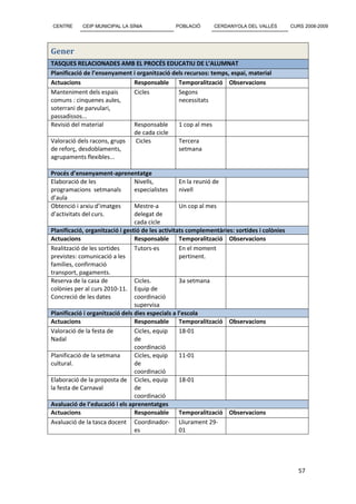 CENTRE      CEIP MUNICIPAL LA SÍNIA             POBLACIÓ      CERDANYOLA DEL VALLÈS          CURS 2008-2009




Gener
TASQUES RELACIONADES AMB EL PROCÉS EDUCATIU DE L’ALUMNAT
Planificació de l’ensenyament i organització dels recursos: temps, espai, material
Actuacions                    Responsable      Temporalització Observacions
Manteniment dels espais       Cicles           Segons
comuns : cinquenes aules,                      necessitats
soterrani de parvulari,
passadissos...
Revisió del material          Responsable      1 cop al mes
                              de cada cicle
Valoració dels racons, grups   Cicles          Tercera
de reforç, desdoblaments,                      setmana
agrupaments flexibles...

Procés d’ensenyament-aprenentatge
Elaboració de les                Nivells,          En la reunió de
programacions setmanals          especialistes     nivell
d’aula
Obtenció i arxiu d’imatges       Mestre-a          Un cop al mes
d’activitats del curs.           delegat de
                                 cada cicle
Planificació, organització i gestió de les activitats complementàries: sortides i colònies
Actuacions                       Responsable       Temporalització Observacions
Realització de les sortides      Tutors-es         En el moment
previstes: comunicació a les                       pertinent.
famílies, confirmació
transport, pagaments.
Reserva de la casa de            Cicles.           3a setmana
colònies per al curs 2010-11. Equip de
Concreció de les dates           coordinació
                                 supervisa
Planificació i organització dels dies especials a l’escola
Actuacions                       Responsable       Temporalització Observacions
Valoració de la festa de         Cicles, equip     18-01
Nadal                            de
                                 coordinació
Planificació de la setmana       Cicles, equip     11-01
cultural.                        de
                                 coordinació
Elaboració de la proposta de Cicles, equip         18-01
la festa de Carnaval             de
                                 coordinació
Avaluació de l’educació i els aprenentatges
Actuacions                       Responsable       Temporalització Observacions
Avaluació de la tasca docent Coordinador- Lliurament 29-
                                 es                01




                                                                                                57
 