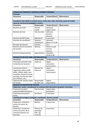 CENTRE      CEIP MUNICIPAL LA SÍNIA              POBLACIÓ       CERDANYOLA DEL VALLÈS             CURS 2008-2009



TASQUES DE FORMACIÓ I DESENVOLUPAMENT PERSONAL
Formació
Actuacions                Responsable Temporalització Observacions

Coordinació del treball en el propi centre: nivell, àrea, cicle, intercicles, grups de treball,
equip de coordinació pedagògica, claustre
Actuacions                       Responsable      Temporalització Observacions
Reunions de nivell               Tots els         Setmanal,
                                 nivells          segons horari
Reunions de cicle                Tots els cicles Setmanal,
                                                  dimarts i
                                                  dimecres
Reunions EE-EAP-Cicles           Mestres EE       A concretar
Reunions de coordinació          Equip de         Setmanal,
                                 coordinació      dilluns 11-12.30
Reunions de claustre             Claustre         25-1
Reunions de les comissions       Mestres          Dilluns en què
del claustre                                      no hi ha
                                                  claustre.
Reunions d’equip directiu        Equip directiu Divendres
                                                  10.30-12.30
TASQUES DE RELACIÓ AMB L’ENTORN ESCOLAR
Actuacions                       Responsable      Temporalització Observacions
Entrevistes personals amb        Tutors.es        Segons
les famílies de l’alumnat                         necessitats i
                                                  horari previst
Coordinació amb els              Mestres EE,      Segons
organismes externs (EAP,         tutors-es        necessitats i
DAPSI, CREDA, ONCE, Llars                         horari previst
d’acollida, Assistents socials,
psicòlegs, mestres de repàs,
llars d’infants, etc.)
Publicació de notícies al bloc Responsable        Segons
de l’escola                      de cada cicle    disponibilitat
TASQUES DE PARTICIPACIÓ I GESTIÓ
Elaboració, revisió i actualització i/o avaluació dels documents de gestió i curriculars
Presentació projecte             Cap d’estudis Segons dates
subvencionable Ajuntament                         ajuntament
Presentació pressupost i         Secretaria       A concretar
balanç
 Participació en òrgans col·legiats: coordinació, claustre, consell
Actuacions                       Responsable      Temporalització Observacions
Preparació i assistència         Mestres          1 cop al mes
activa a la reunió de
claustre
Preparació i assistència         Mestres EE,      A concretar
activa a la reunió de la         psicòloga
comissió d’atenció a la          EAP, cap
diversitat                       d’estudis


                                                                                                     58
 