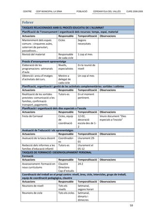 CENTRE      CEIP MUNICIPAL LA SÍNIA              POBLACIÓ       CERDANYOLA DEL VALLÈS             CURS 2008-2009




Febrer
TASQUES RELACIONADES AMB EL PROCÉS EDUCATIU DE L’ALUMNAT
Planificació de l’ensenyament i organització dels recursos: temps, espai, material
Actuacions                       Responsable       Temporalització Observacions
Manteniment dels espais          Cicles            Segons
comuns : cinquenes aules,                          necessitats
soterrani de parvulari,
passadissos...
Revisió del material             Responsable       1 cop al mes
                                 de cada cicle
Procés d’ensenyament-aprenentatge
Elaboració de les                Nivells,          En la reunió de
programacions setmanals          especialistes     nivell
d’aula
Obtenció i arxiu d’imatges       Mestre-a          Un cop al mes
d’activitats del curs.           delegat de
                                 cada cicle
Planificació, organització i gestió de les activitats complementàries: sortides i colònies
Actuacions                       Responsable       Temporalització Observacions
Realització de les sortides      Tutors-es         En el moment
previstes: comunicació a les                       pertinent.
famílies, confirmació
transport, pagaments.
Planificació i organització dels dies especials a l’escola
Actuacions                       Responsable       Temporalització Observacions
Festa de Carnaval                Cicles, equip     12-02,              Veure document “Dies
                                 de                decoració           especials a l’escola”
                                 coordinació       escola des de 1-
                                                   2
Avaluació de l’educació i els aprenentatges
Actuacions                       Responsable       Temporalització Observacions
Avaluació de la tasca docent Coordinador- Lliurament 29-
                                 es                01
Redacció dels informes a les Tutors-es             Lliurament el
famílies d’educació infantil                       05-12
TASQUES DE FORMACIÓ I DESENVOLUPAMENT PERSONAL
Formació
Actuacions                       Responsable       Temporalització Observacions
Assessorament: formació en Claustre                24-2
nous currículums                 Directora
                                 Cap d’estudis
Coordinació del treball en el propi centre: nivell, àrea, cicle, intercicles, grups de treball,
equip de coordinació pedagògica, claustre
Actuacions                       Responsable       Temporalització Observacions
Reunions de nivell               Tots els          Setmanal,
                                 nivells           segons horari
Reunions de cicle                Tots els cicles Setmanal,
                                                   dimarts i
                                                   dimecres
                                                                                                     59
 
