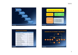 4/27/11	
  




          Proceso	
  
          general:	
  
                                                                                                                                      Cálculo	
  del	
  Kempo	
  PERT	
  
                                 IdenKﬁcar	
  
                                 acKvidades	
  
                                                                                                                                                                                           D=	
  a+4m+b	
  
                                                                                                                                      D=	
  Tiempo	
  PERT	
  
                                                                                                                                                                                                   6	
  
                                               Deﬁnir	
  acKvidades	
  
                                                 precedentes	
  



                                                                 IdenKﬁcar	
  Kempo	
  
                                                                      PERT	
                                                                                                  • a=	
  Kempo	
  opKmista	
  
                                                                                                                                      En	
  donde:	
                          • m=	
  Kempo	
  probable	
  
                                                                                       Realizar	
  diagrama	
  
                                                                                        de	
  acKvidades	
                                                                    • b=	
  Kempo	
  pesimista	
  
                                                                                         secuencias	
  y	
  
                                                                                              sucesos	
  




MATRIZ DE ACTIVIDADES
                                                                                                                           DIAGRAMA DE ACTIVIDADES Y SECUENCIAS
                               ACTIVIDAD	
                                 PRE	
          a	
     m	
      b	
     D	
  
A	
     Preparar	
  proyecto	
  de	
  creación	
                             -­‐	
       10	
   12	
   15	
   12	
                                                                L=17

B	
     Discusión	
  y	
  aprobación	
  de	
  proyecto	
                     A	
          5	
     7	
     12	
     8	
                                                                          10                  M=9



C	
     Hacer	
  proyecto	
  legal	
                                         B	
         15	
   20	
   30	
   21	
  
D	
     Inscripción	
  de	
  la	
  empresa	
                                 B	
          3	
     4	
      5	
     4	
                                     I=18
                                                                                                                                                                                                K=30


E	
     obtención	
  de	
  local	
                                           B	
         15	
   20	
   30	
   21	
  
                                                                                                                                                                        D=4
F	
     Diseño	
  de	
  oﬁcinas	
                                            E	
         10	
   15	
   20	
   15	
                                                            6                   H=21
                                                                                                                                                                                    F=15
G	
     Compra	
  de	
  mobiliario	
                                         F	
         10	
   13	
   15	
   13	
  
                                                                                                                               A=12       B=8           C=21                                                 J=18              N=1
H	
     Adquisición	
  de	
  equipo	
                                      E,F	
         15	
   20	
   30	
   21	
         1          2           3                4                                     9                11         12
I	
     Diseño	
  de	
  campaña	
  publicitaria	
                            B	
         12	
   18	
   25	
   18	
  
                                                                                                                                                                                           7
J	
     Instalación	
  	
  y	
  decoración	
  de	
  oﬁcina	
              E,G,H	
        12	
   18	
   25	
   18	
  
                                                                                                                                                                 E=21                          G=13
K	
     Realización	
  de	
  campaña	
  publicitaria	
                    D,E,I	
        25	
   30	
   35	
   30	
                                                            5                          8
L	
     Selección	
  de	
  personal	
                                       D	
          15	
   17	
   20	
   17	
  
M	
     Contratación	
  de	
  personal	
                                     L	
          5	
     8	
     15	
     9	
  
N	
     Inauguración	
  de	
  empresa	
                                   M,J,K	
         1	
     1	
      1	
     1	
  

                                                                                                                                                                                     PROGRAM EVALUATION AND REVIEW TECHNIQUE	
  




                                                                                                                                                                                                                                                  3	
  
 
