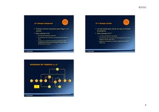 4/27/11	
  




                                                                                                                                                                        Número	
                                                                                                                        Número	
  

                           ti= tiempo temprano                                                                                                                                                                        ti*= tiempo tardío
                                                                                                                                                                        L	
              L*	
                                                                                                           L	
     L*	
  




                      •  Tiempo	
  mínimo	
  necesario	
  para	
  llegar	
  a	
  un	
                                                                                                                                 •  Lo	
  mas	
  tarde	
  para	
  iniciar	
  sin	
  que	
  se	
  retrase	
  
                         suceso	
                                                                                                                                                                                        el	
  proyecto	
  
                      •  Para	
  calcular	
  el	
  K:	
                                                                                                                                                               •  Para	
  calcular	
  el	
  K*:	
  
                                  –  Se	
  inicia	
  de	
  izquierda	
  a	
  derecha	
  	
                                                                                                                                 –  	
  se	
  inicia	
  de	
  derecha	
  a	
  izquierda	
  
                                  –  Se	
  comienza	
  con	
  el	
  suceso	
  1	
  al	
  que	
  se	
  le	
  da	
  el	
  valor	
  de	
                                                                                      –  Se	
  comienza	
  con	
  el	
  suceso	
  ﬁnal	
  del	
  proyecto	
  al	
  que	
  se	
  le	
  
                                     cero.	
  	
  	
                                                                                                                                                                          asigna	
  el	
  mismo	
  valor	
  del	
  K.	
  
                                  –  Luego	
  se	
  va	
  sumando	
  el	
  Kempo	
  D	
  asignado	
  a	
  cada	
                                                                                                           –  Luego	
  se	
  va	
  restando	
  el	
  Kempo	
  D,	
  eligiendo	
  la	
  menor	
  
                                     acKvidad	
  de	
  manera	
  que	
  se	
  coloque	
  la	
  mayor	
  suma	
                                                                                                                diferencia.	
  
                                     posible	
  para	
  el	
  suceso.	
  




DIAGRAMA DE TIEMPOS ti y ti*

                                                                                                           L=17                       10	
  
                                                                                                                                    10 	
  
                                                                                                                                     	
  
                                                                                                                                    62    90
                                                                                                                                                                       M=9




                                                                                                                                    K=30
                                                                    I=18


                                                                                 D=4            6	
  
                                                                                              6
                                                                                           45	
   45	
                                   H=21
                                                                                                             F=15

        1	
         A=12        2	
         B=8       3	
         C=21         4	
                                                                  9	
         J=18            11	
          N=1       12	
  
   1 	
  
0	
             0              2
                            12	
   12	
              3
                                                  20	
   20	
                 4
                                                                           41	
   41	
                                  7	
                        9
                                                                                                                                                81	
   81	
                  11	
  
                                                                                                                                                                              	
  
                                                                                                                                                                             99     99               12
                                                                                                                                                                                                    100	
   100	
  

                                                                                                                       7
                                                                                                                    60	
   60	
  




                            Ruta	
  	
                                   E=21                  5	
                              G=13                 8	
  
                           críKca	
                                                           5
                                                                                           41	
   45	
                                             8
                                                                                                                                                73	
   81	
  




                                                                                                                                    ACTIVIDADES Y SECUENCIAS CON ti y ti*	
  




                                                                                                                                                                                                                                                                                                                                      4	
  
 