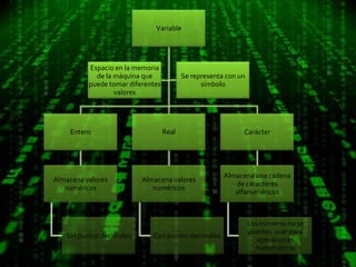Variable




          Espacio en la memoria
            de la máquina que             Se representa con un
          puede tomar diferentes                símbolo
                  valores




    Entero                         Real                      Carácter




                                                       Almacena una cadena
Almacena valores          Almacena valores
                                                          de caracteres
   numéricos                 numéricos
                                                          alfanuméricos



                                                                 Los números no se
                                                                 pueden usar para
   Sin puntos decimales      Con puntos decimales
                                                                    operaciones
                                                                   matemáticas
 