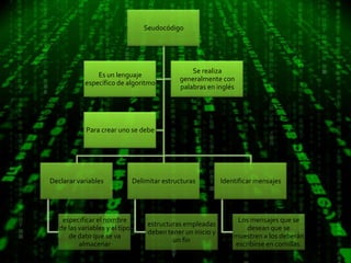 Seudocódigo




                                                   Se realiza
                Es un lenguaje
                                               generalmente con
            específico de algoritmo
                                               palabras en inglés




            Para crear uno se debe




Declarar variables              Delimitar estructuras          Identificar mensajes




    especificar el nombre                                           Los mensajes que se
                                     estructuras empleadas
   de las variables y el tipo                                          desean que se
                                     deben tener un inicio y
      de dato que se va                                            muestren a los deberán
                                             un fin
          almacenar                                                escribirse en comillas.
 