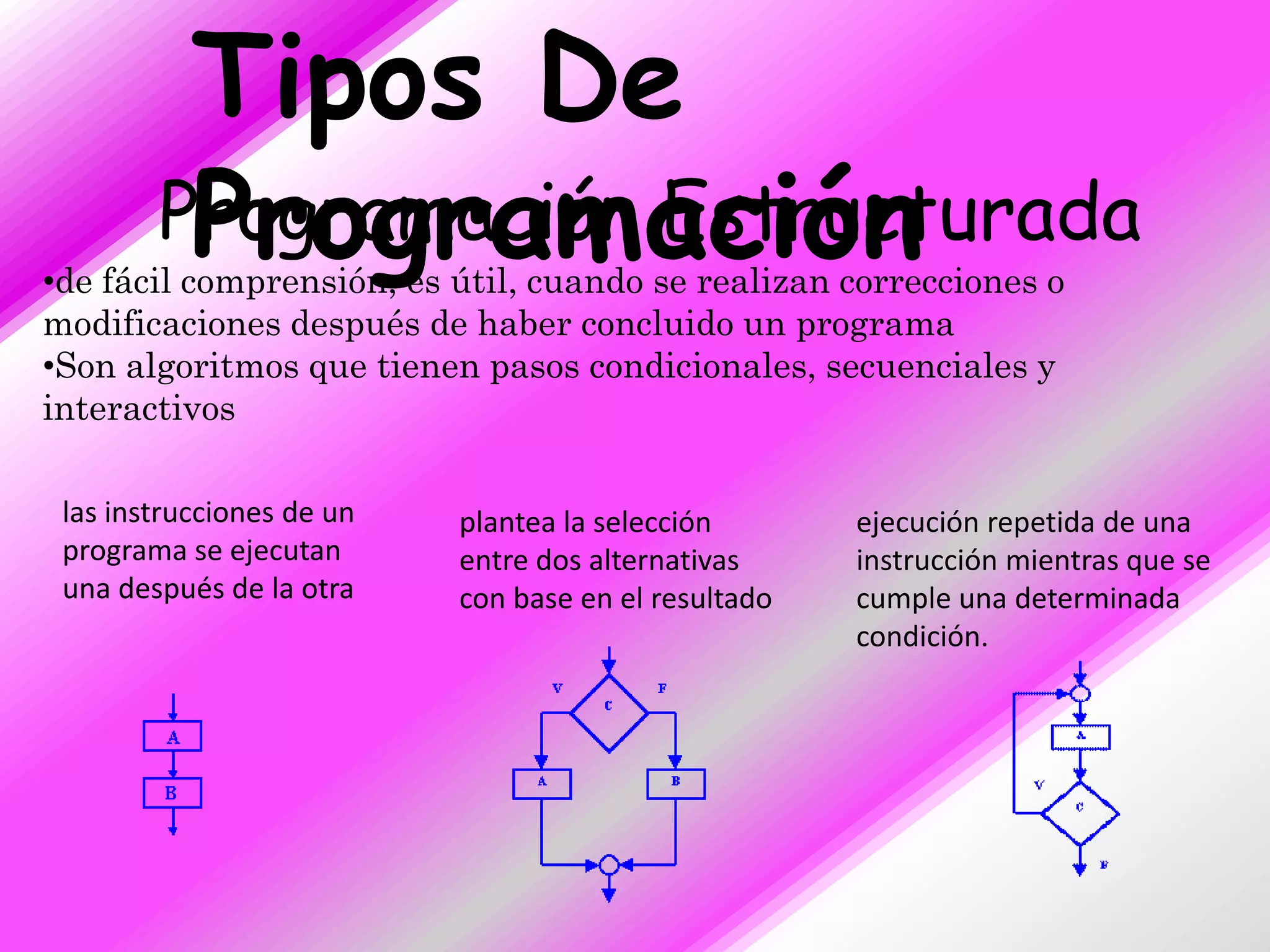 Tipos De
         Programación
        Programación Estructurada
•de fácil comprensión, es útil, cuando se realizan correcciones o
modificaciones después de haber concluido un programa
•Son algoritmos que tienen pasos condicionales, secuenciales y
interactivos

 las instrucciones de un   plantea la selección       ejecución repetida de una
 programa se ejecutan      entre dos alternativas     instrucción mientras que se
 una después de la otra    con base en el resultado   cumple una determinada
                                                      condición.
 