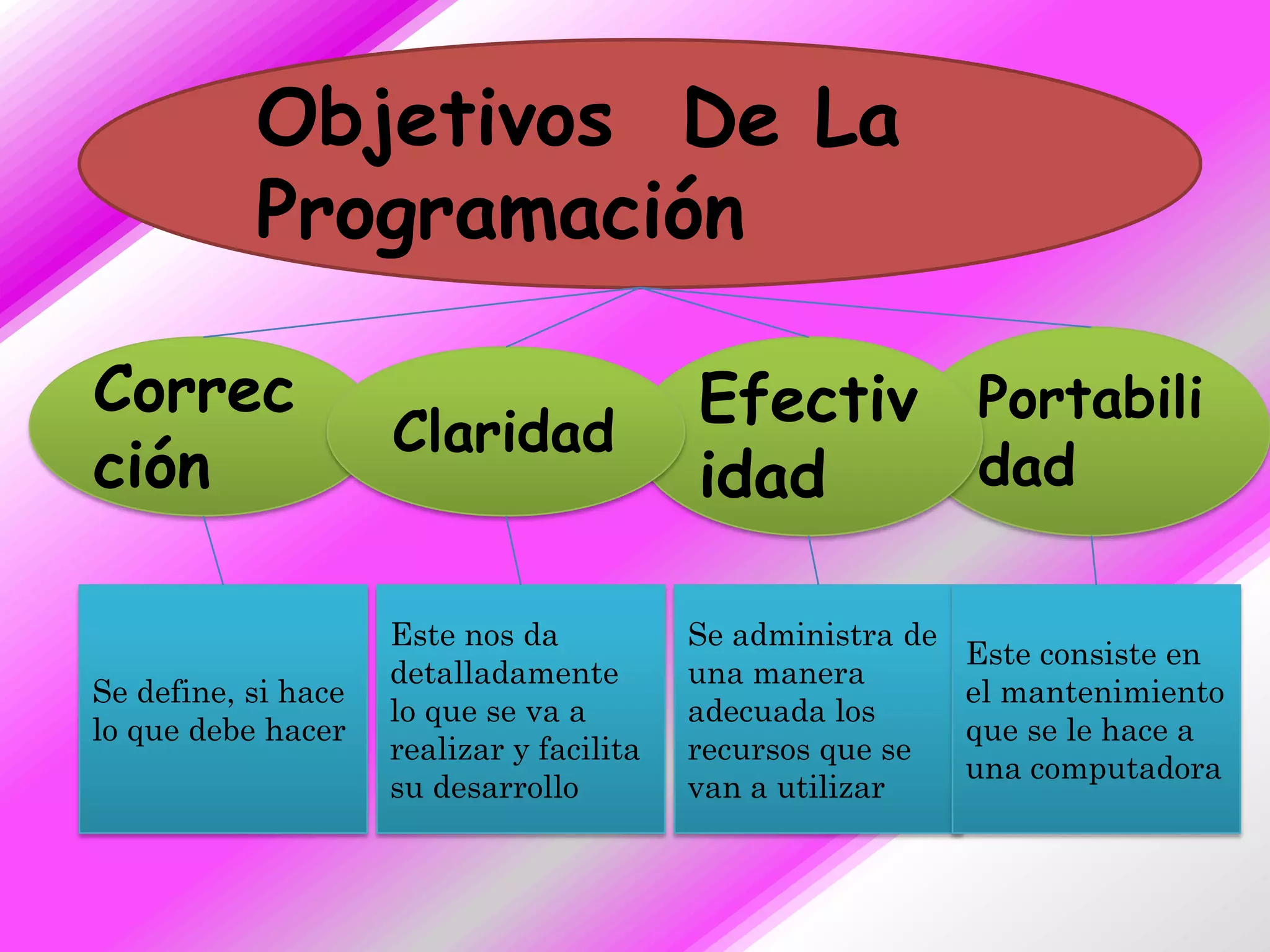 Objetivos De La
           Programación

Correc                                     Efectiv Portabili
                     Claridad
ción                                       idad    dad

                     Este nos da           Se administra de
                                                              Este consiste en
                     detalladamente        una manera
Se define, si hace                                            el mantenimiento
                     lo que se va a        adecuada los
lo que debe hacer                                             que se le hace a
                     realizar y facilita   recursos que se
                                                              una computadora
                     su desarrollo         van a utilizar
 
