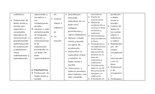 auténticas. 
 Producción de 
textos orales y 
escritos que 
respondan a 
necesidades 
específicas de 
comunicación a 
procedimientos 
sistematización 
de elaboración 
y establezcan 
nexos 
intertextuales y 
extratextuales. 
argumentos y 
las aplica a 
sus 
composiciones 
escritas. 
 Llevará a cabo 
procedimientos 
de búsqueda, 
selección y 
almacenamien 
to de 
información 
encontrada en 
un texto con 
fines 
argumentativos 
. 
C. PROPOSITIVA 
 Producción de 
textos orales y 
escritos 
ón 
 Lectura 
literal e 
inferenci 
al 
 La 
oración. 
 Caracterizar 
elementos 
específicos de un 
texto como 
categoría 
gramaticales y 
reglas ortográficas. 
 Aplicar a textos 
orales y escritos 
los signos de 
puntuación. 
 Desarrollar la 
capacidad crítica 
y creativa en 
textos orales y 
escritos. 
 Relacionar y 
ordenar palabras 
para expresar una 
idea completa. 
evaluativas 
 Diseño de 
evaluaciones. 
 Mediante 
imágenes dar a 
conocer el tema 
sinónimo y 
antónimo. 
 Conversatorios 
relacionado con 
el tema. 
 Presentación y 
conceptualizaci 
ón del tema, 
aplicación de 
talleres con el 
tema de 
sinónimos y 
antónimos. 
 Orientaciones 
sobre el uso de 
diccionario de 
sionismo y a 
antónimos. 
 A través de un 
puntación 
a textos 
orales y 
escritos. 
 Lectura de 
textos en 
los niveles 
literal e 
inferencia 
y crítico. 
 Representac 
ión de 
mapas 
conceptuale 
s 
relacionado 
s con el 
tema. 
 Elaboració 
n de 
crucigrama 
s. 
 Participaci 
 