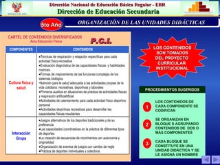 CARTEL DE CONTENIDOS DIVERSIFICADOS Área Educación Física P.C. I . PRIORIZACIÓN DE LA PROBLEMÁTICA INSTITUCION  ORGANIZACIÓN DE LAS UNIDADES DIDÁCTICAS LOS CONTENIDOS  DE  CADA COMPONENTE SE CODIFICAN SE ORGANIZAN EN BLOQUE S AGRUPANDO CONTENIDOS DE  DOS O M Á S COMPONENTES CADA BLOQUE SE CONSTITUYE EN UNA UNIDAD DID Á CTICA Y SE LE ASIGNA UN NOMBRE 1 2 PROCEDMIENTOS SUGERIDOS 3 LOS CONTENIDOS SON TOMADOS DEL PROYECTO  CURRICULAR  INSTITUCIONAL 5 to Año Juegos alternativos de los deportes tradicionales y de su preferencia Las capacidades coordinativas en la práctica de diferentes tipos de deportes La creación de secuencias de movimientos con autonomía y originalidad Organización de eventos de juegos con cambio de regla Práctica de deportes individuales y colectivos Interacción Grupa Técnicas de respiración y relajación específicas para cada actividad físico-recreativa ida diaria Evaluación diagnóstica de las capacidades físicas  y habilidades motrices Formas de mejoramiento de las funciones complejas de los sistemas biológico Nutrición para la salud adecuada a las actividades propias de la vida cotidiana: recreativas, deportivas y laborales Primeros auxilios en situaciones de práctica de actividades físicas y respiración artificialtificial Actividades de calentamiento para cada actividad físico deportivo personal Actividades deportivas recreativas para desarrollar las capacidades físicas resultantes Cultura física y salud CONTENIDOS COMPONENTES 