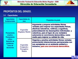 PROPÓSITOS DEL GRADO. 3.1.     Capacidades. Organiza y practica actividades físicas variadas promoviendo interacciomnes permanenetes con sus semejantes en un ambiente solidario e inclusivo,  para una convivencia democrática. Expresión Corporal y Perceptivo Motriz Argumenta y propone  actividades físicas variadas para  mejorar  sus capacidades físicas, afectivas-valorativas , volitivas  y cog n itivas, potencializando  los  desempeño s  individual es  y colectivo s , para el logro de una verdadera autonomía en convivencia democrática,  como medio para mejorar su calidad de vida. Expresión Orgánico Motriz Pensamiento creativo. Pensamiento crítico. Solución de problemas. Toma de decisiones Propósitos de grado Capacidades de área Capacidades fundamentales 
