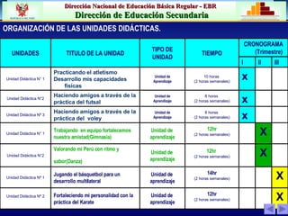 ORGANIZACIÓN DE LAS UNIDADES DIDÁCTICAS. x 8 horas  (2 horas semanales) Unidad de Aprendizaje Haciendo amigos a través de la práctica del  voley Unidad Didáctica Nº 3 X 12hr (2 horas semanales) Unidad de  aprendizaje Trabajando  en equipo fortalecemos nuestra amistad(Gimnasia) Unidad Didáctica N° 1 X 12hr  (2 horas semanales) Unidad de  aprendizaje Valorando mi Perú con ritmo y sabor(Danza)   Unidad Didáctica N°2 X 14hr (2 horas semanales) Unidad de  aprendizaje Jugando el básquetbol para un desarrollo multilateral Unidad Didáctica Nº 1 X 12hr (2 horas semanales) Unidad de  aprendizaje Fortaleciendo mi personalidad con la práctica del Kara te Unidad Didáctica Nº 2 x 8 horas  (2 horas semanales) Unidad de Aprendizaje Haciendo amigos a través de la práctica del futsal   Unidad Didáctica N°2 x 10 horas  (2 horas semanales) Unidad de Aprendizaje Practicando el atletismo Desarrollo mis capacidades físicas Unidad Didáctica N° 1 III II I CRONOGRAMA (Trimestre) TIEMPO TIPO DE UNIDAD TITULO DE LA UNIDAD UNIDADES 