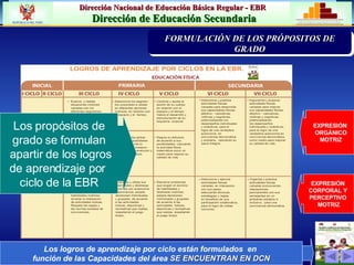Los logros de aprendizaje por ciclo están formulados  en  función de las Capacidades del área  SE ENCUENTRAN EN DCN EXPRESIÓN ORGÁNICO MOTRIZ EXPRESIÓN  CORPORAL Y  PERCEPTIVO  MOTRIZ Los propósitos de grado se formulan apartir de los logros de aprendizaje por  ciclo de la EBR PRIORIZACIÓN DE LA PROBLEMÁTICA INSTITUCION EDUCATIVA FORMULACIÓN DE LOS PRÓPOSITOS DE GRADO 