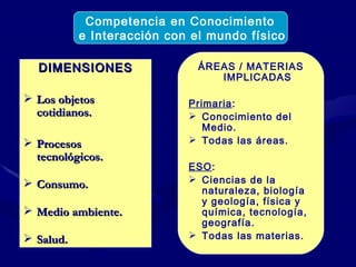 DIMENSIONES Los objetos cotidianos. Procesos tecnológicos. Consumo. Medio ambiente. Salud. Competencia en Conocimiento  e Interacción con el mundo físico ÁREAS / MATERIAS IMPLICADAS Primaria : Conocimiento del Medio. Todas las áreas. ESO : Ciencias de la naturaleza, biología y geología, física y química, tecnología, geografía. Todas las materias. 