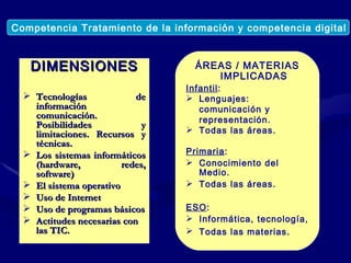 DIMENSIONES Tecnologías de información comunicación. Posibilidades y limitaciones. Recursos y técnicas. Los sistemas informáticos (hardware, redes, software) El sistema operativo Uso de Internet Uso de programas básicos Actitudes necesarias con las TIC. Competencia Tratamiento de la información y competencia digital ÁREAS / MATERIAS IMPLICADAS Infantil : Lenguajes: comunicación y representación. Todas las áreas.   Primaria : Conocimiento del Medio. Todas las áreas. ESO : Informática, tecnología, Todas las materias . 