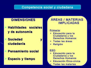 DIMENSIONES Habilidades sociales y de autonomía Sociedad y ciudadanía Pensamiento social Espacio y tiempo Competencia social y ciudadana ÁREAS / MATERIAS IMPLICADAS Primaria : Educación para la Ciudadanía y los Derechos Humanos Todas las áreas Religión ESO : Educación para la Ciudadanía y los Derechos Humanos Educación Ético-cívica Todas las materias Religión 