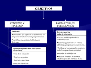 OBJETIVOS CONCEPTO Y TIPOLOGÍA Concepto:   Enunciados que expresan la orientación, los propósitos de alcance de un programa de e/a. Identifican capacidades, habilidades o destrezas. Tipología según nivel de abstracción/ concrección : Fines de la educación Objetivos generales Objetivos específicos Objetivos operativos PAUTAS PARA SU FORMULACIÓN Estrategia mixta: deductiva/inductiva Lectura, análisis y estudio del currículo oficial. Ejemplos y propuestas de autores, editoriales, programaciones anteriores.. Perfil de un borrador de los objetivos de la Programación (taxonomías). Revisión de los objetivos. Relación numérica de nuestros objetivos y los del currículo oficial. 