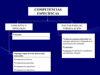 COMPETENCIAS ESPECÍFICAS CONCEPTO Y TIPOLOGÍA Concepto:   Tipología según nivel de abstracción/ concreción : Competencias básicas Competencias generales Competencias específicas Competencias operativas PAUTAS PARA SU FORMULACIÓN Verbos de conducta observable  que supongan aplicación y búsqueda de la transferencia del contenido. Contenidos Contextos  de aplicación (académico, sociofamiliar, laboral) 