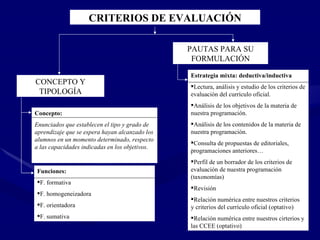 CRITERIOS DE EVALUACIÓN CONCEPTO Y TIPOLOGÍA Concepto:   Enunciados que establecen el tipo y grado de aprendizaje que se espera hayan alcanzado los alumnos en un momento determinado, respecto a las capacidades indicadas en los objetivos. Funciones: F. formativa F. homogeneizadora F. orientadora F. sumativa PAUTAS PARA SU FORMULACIÓN Estrategia mixta: deductiva/inductiva Lectura, análisis y estudio de los criterios de evaluación del currículo oficial. Análisis de los objetivos de la materia de nuestra programación. Análisis de los contenidos de la materia de nuestra programación. Consulta de propuestas de editoriales, programaciones anteriores… Perfil de un borrador de los criterios de evaluación de nuestra programación (taxonomías) Revisión  Relación numérica entre nuestros criterios  y criterios del currículo oficial (optativo) Relación numérica entre nuestros cirterios y las CCEE (optativo) 