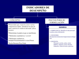 INDICADORES DE DESEMPEÑO CONCEPTO Enunciados que, respecto a una o varias competencias dadas, identifican un tipo de guía o patrón de conducta adecuado, eficaz, positivo. Determinan el grado en que se manifiestan: Referentes cuantitativos: 1,2,3,4,5 Referentes cualitativos:  Siempre/Frecuentemente/A veces/Nunca Mucho/Bastante/Poco/Nada PAUTAS PARA SU FORMULACIÓN EJEMPLO COMPETENCIA: Identifica la idea principal/ Localiza extrae información CONTENIDO:  descripciones/narraciones/mapas/anuncios/diagramas CONTEXTO:  Personal: novelas, cartas, correo Público: informes, textos oficiales Educativo: libros de texto, ejercicios 