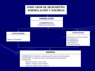 CONTENIDOS Saberes asimilados CONTEXTOS Situaciones en las que se aplican las competencias. USO PERSONAL USO PÚBLICO USO EDUCATIVO EJEMPLO COMPETENCIA: Identifica la idea principal/ Localiza extrae información CONTENIDO:  descripciones/narraciones/mapas/anuncios/diagramas CONTEXTO:  Personal: novelas, cartas, correo Público: informes, textos oficiales Educativo: libros de texto, ejercicios INDICADOR DE DESEMPEÑO: FORMULACIÓN Y EJEMPLO FORMULACIÓN COMPETENCIA HABILIDAD-DESTREZA 