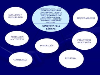 EVOLUCIÓN Y EDUCABILIDAD ADAPTACIÓN AL CONTEXTO COMPLEJIDAD INTEGRACIÓN REFLEXIÓN CREATIVIDAD / INNOVACIÓN RESPONSABILIDAD SABER ORIENTADO A LA ACCIÓN EFICAZ, FUNDAMENTADO EN CONOCIMIENTOS Y VALORES Y DESARROLLADO CON TIPOS DE TAREAS QUE PERMITEN UNA ADAPTACIÓN AJUSTADA Y CONSTRUCTIVA A DIFERENTES SITUACIONES EN DISTINTOS CONTEXTOS COMPETENCIAS BÁSICAS 