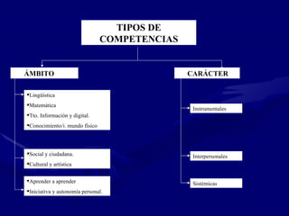 TIPOS DE COMPETENCIAS ÁMBITO Lingüística Matemática Tto. Información y digital. Conocimiento/i. mundo físico Social y ciudadana. Cultural y artística Aprender a aprender Iniciativa y autonomía personal. CARÁCTER Instrumentales Interpersonales Sistémicas 