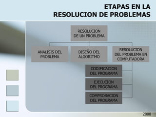 ETAPAS EN LA RESOLUCION DE PROBLEMAS RESOLUCION DE UN PROBLEMA DISEÑO DEL ALGORITMO RESOLUCION DEL PROBLEMA EN COMPUTADORA ANALISIS DEL PROBLEMA CODIFICACION DEL PROGRAMA EJECUCION DEL PROGRAMA COMPROBACION DEL PROGRAMA 2008 
