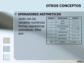 OTROS CONCEPTOS OPERADORES ARITMETICOS Junto con las variables numéricas formas  expresiones aritméticas . Ellos son: 2008 22 MOD 5 = 2 MODULO MOD 22 \ 5 = 4 DIV. ENTERA \ -(1.5) = -1.5 NEGATIVOS - 2 ^ 3 = 8 POTENCIACION ^ 2 / 3 = 0.666 DIVISION / 5 * 2 = 10 MULTIPLICACION * 5 – 2 = 3 RESTA - 4 + 1 = 5 SUMA + EJEMPLO SIGNIFICADO SIMBOLO 