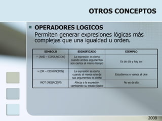 OTROS CONCEPTOS OPERADORES LOGICOS Permiten generar expresiones lógicas más complejas que una igualdad u orden.  2008 !NOT (NEGACION) v (OR – DISYUNCION) ^ (AND – CONJUNCION) SIMBOLO No es de día Afecta a la expresión cambiando su estado lógico Estudiamos o vamos al cine La expresión es cierta cuando al menos uno de sus argumentos es cierto Es de día y hay sol La expresión es cierta cuando ambos argumentos son ciertos al mismo tiempo EJEMPLO SIGNIFICADO 
