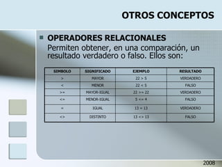 OTROS CONCEPTOS OPERADORES RELACIONALES Permiten obtener, en una comparación, un resultado verdadero o falso. Ellos son: 2008 <> = <= >= < > SIMBOLO FALSO 13 <> 13 DISTINTO VERDADERO 13 = 13 IGUAL FALSO 5 <= 4 MENOR-IGUAL VERDADERO 22 >= 22 MAYOR-IGUAL FALSO 22 < 5 MENOR VERDADERO 22 > 5 MAYOR RESULTADO EJEMPLO SIGNIFICADO 