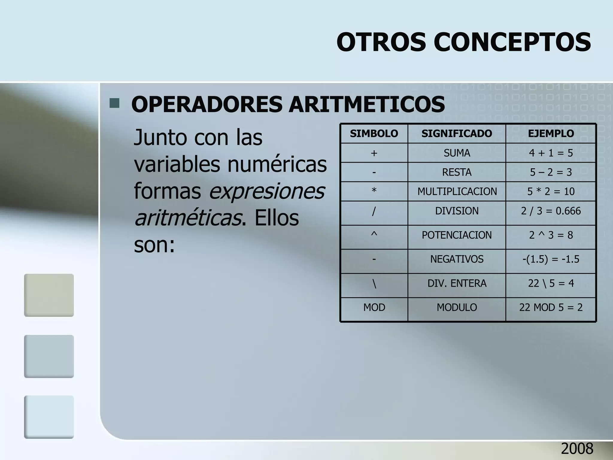OTROS CONCEPTOS OPERADORES ARITMETICOS Junto con las variables numéricas formas  expresiones aritméticas . Ellos son: 2008 22 MOD 5 = 2 MODULO MOD 22 \ 5 = 4 DIV. ENTERA \ -(1.5) = -1.5 NEGATIVOS - 2 ^ 3 = 8 POTENCIACION ^ 2 / 3 = 0.666 DIVISION / 5 * 2 = 10 MULTIPLICACION * 5 – 2 = 3 RESTA - 4 + 1 = 5 SUMA + EJEMPLO SIGNIFICADO SIMBOLO 