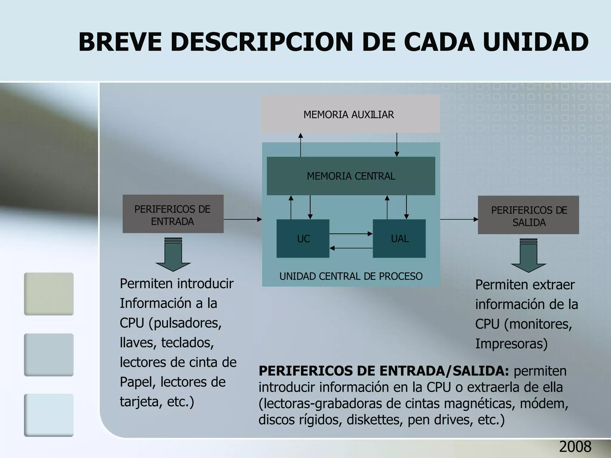 BREVE DESCRIPCION DE CADA UNIDAD PERIFERICOS DE ENTRADA Permiten introducir Información a la CPU (pulsadores, llaves, teclados, lectores de cinta de Papel, lectores de tarjeta, etc.) Permiten extraer información de la CPU (monitores, Impresoras) PERIFERICOS DE ENTRADA/SALIDA:  permiten  introducir información en la CPU o extraerla de ella (lectoras-grabadoras de cintas magnéticas, módem, discos rígidos, diskettes, pen drives, etc.) 2008 PERIFERICOS DE SALIDA UNIDAD CENTRAL DE PROCESO UAL UC MEMORIA CENTRAL MEMORIA AUXILIAR 