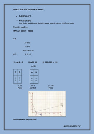 INVESTIGACIÓN DE OPERACIONES
QUINTO SEMESTRE “A”
 EJEMPLO N°7
 NO ACOTADO
Una de las variables de decisión puede asumir calores indefinidamente.
Función objetivo:
MAX: Z= 5000A + 4000B
S.a.
A+B≥5
A-3B≤0
30A+10B≥135
C.T. A; B ≥ 0
1) - A+B = 5 2) A-3B ≤ 0 3) 30A+10B = 135
A=3B
0 ≥ 5 0 ≤ 0 0 ≥ 135
Falso Verdad Falso
No acotada no hay solución
A B
0
5
5
0
A B
0
5
5
0
 