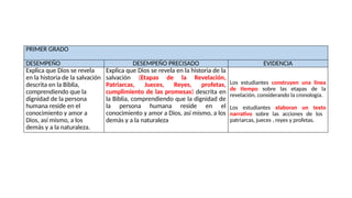 PRIMER GRADO
DESEMPEÑO DESEMPEÑO PRECISADO EVIDENCIA
Explica que Dios se revela
en la historia de la salvación
descrita en la Biblia,
comprendiendo que la
dignidad de la persona
humana reside en el
conocimiento y amor a
Dios, así mismo, a los
demás y a la naturaleza.
Explica que Dios se revela en la historia de la
salvación (Etapas de la Revelación,
Patriarcas, Jueces, Reyes, profetas,
cumplimiento de las promesas) descrita en
la Biblia, comprendiendo que la dignidad de
la persona humana reside en el
conocimiento y amor a Dios, así mismo, a los
demás y a la naturaleza
Los estudiantes construyen una línea
de tiempo sobre las etapas de la
revelación, considerando la cronología.
Los estudiantes elaboran un texto
narrativo sobre las acciones de los
patriarcas, jueces , reyes y profetas.
 