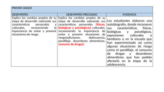 PRIMER GRADO
DESEMPEÑO DESEMPEÑO PRECISADO EVIDENCIA
Explica los cambios propios de su
etapa de desarrollo valorando sus
características personales y
culturales, reconociendo la
importancia de evitar y prevenir
situaciones de riesgo.
Explica los cambios propios de su
etapa de desarrollo valorando sus
características personales (físicas,
biológicas y psicológicas) culturales,
reconociendo la importancia de
evitar y prevenir situaciones de
riesgo(adicciones, delincuencia,
pandillaje, desordenes alimenticios,
consumo de drogas)
Los estudiantes elaboran una
autobiografía, donde reconocen
sus características físicas,
biológicas y psicológicas,
expresiones culturales o
familiares o en la escuela que
han experimentado así como
algunas situaciones de riesgo
como el pandillaje, el consumo
de drogas y desordenes
alimenticios que han podido
afectarlo en la etapa de la
adolescencia.
 