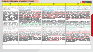 ANÁLISIS HORIZONTAL DE LA COMPETENCIA
2° 3° 4° 5°
• Adecúa el texto a la situación
comunicativa considerando el
propósito comunicativo y el
destinatario. Recurre a su experiencia
previa para escribir.
• Escribe textos en torno a un tema.
Agrupa las ideas en oraciones y las
desarrolla para ampliar la
información, aunque en ocasiones
puede reiterar información
innecesariamente. Establece
relaciones entre las ideas, como
adición y secuencia, utilizando
algunos conectores. Incorpora
vocabulario de uso frecuente.
• Utiliza recursos gramaticales y
ortográficos (por ejemplo, las
mayúsculas y el punto final) que
contribuyen a dar sentido a su texto.
Emplea fórmulas retóricas para
marcar el inicio y el final en las
narraciones que escribe; asimismo,
elabora rimas y juegos verbales.
• Revisa el texto con ayuda del
docente, para determinar si se ajusta
al propósito y destinatario, si existen
contradicciones que afectan la
coherencia entre las ideas, o si el uso
de conectores asegura la cohesión
entre ellas. También, revisa el uso de
los recursos ortográficos empleados
en su texto y verifica si falta alguno
(como las mayúsculas), con el fin de
mejorarlo.
• Adecúa el texto a la situación comunicativa
considerando el propósito comunicativo, el
destinatario y las características más comunes del tipo
textual. Distingue el registro formal del informal; para
ello, recurre a su experiencia y a algunas fuentes de
información complementaria.
• Escribe textos de forma coherente y cohesionada.
Ordena las ideas en torno a un tema y las desarrolla
para ampliar la información, sin contradicciones,
reiteraciones innecesarias o digresiones. Establece
relaciones entre las ideas, como causa-efecto y
secuencia, a través de algunos referentes y conectores.
Incorpora un vocabulario que incluye sinónimos y
algunos términos propios de los campos del saber.
• Utiliza recursos gramaticales y ortográficos (por
ejemplo, el punto seguido y los signos de admiración e
interrogación) que contribuyen a dar sentido a su
texto. Emplea algunas figuras retóricas (por ejemplo,
las adjetivaciones) para caracterizar personas,
personajes y escenarios, y elabora rimas y juegos
verbales apelando al ritmo y la musicalidad de las
palabras, con el fin de expresar sus experiencias y
emociones.
• Revisa el texto para determinar si se ajusta a la
situación comunicativa, si existen contradicciones o
reiteraciones innecesarias que afectan la coherencia
entre las ideas, o si el uso de conectores y referentes
asegura la cohesión entre ellas. También, revisa el uso
de los recursos ortográficos empleados en su texto y
verifica si falta alguno (como los signos de
interrogación), con el fin de mejorarlo.
• Explica el efecto de su texto en los lectores, luego de
compartirlo con otros. También, revisa el uso de los
recursos ortográficos empleados en su texto y algunos
aspectos gramaticales.
• Adecúa el texto a la situación comunicativa
considerando el propósito comunicativo, el destinatario
y las características más comunes del tipo textual.
Distingue el registro formal del informal; para ello,
recurre a su experiencia y a algunas fuentes de
información complementaria.
• Escribe textos de forma coherente y cohesionada.
Ordena las ideas en torno a un tema y las desarrolla para
ampliar la información, sin contradicciones, reiteraciones
innecesarias o digresiones. Establece relaciones entre las
ideas, como causa-efecto y secuencia, a través de
algunos referentes y conectores. Incorpora un
vocabulario que incluye sinónimos y algunos términos
propios de los campos del saber.
• Utiliza recursos gramaticales y ortográficos (por
ejemplo, el punto seguido y las comas enumerativas)
que contribuyen a dar sentido a su texto, e incorpora
algunos recursos textuales (por ejemplo, el tamaño de la
letra) para reforzar dicho sentido. Emplea
comparaciones y adjetivaciones para caracterizar
personas, personajes y escenarios, y elabora rimas y
juegos verbales apelando al ritmo y la musicalidad de las
palabras, con el fin de expresar sus experiencias y
emociones.
• Revisa el texto para determinar si se ajusta a la
situación comunicativa, si existen contradicciones o
reiteraciones innecesarias que afectan la coherencia
entre las ideas, o si el uso de conectores y referentes
asegura la cohesión entre ellas. También, revisa el uso de
los recursos ortográficos que empleó en su texto y
verifica si falta alguno (como el punto aparte), con el fin
de mejorarlo.
• Explica el efecto de su texto en los lectores
considerando su propósito al momento de escribirlo.
Asimismo, explica la importancia de los aspectos
gramaticales y ortográficos más comunes.
• Adecúa el texto a la situación comunicativa considerando
el propósito comunicativo, el tipo textual, así como el
formato y el soporte. Mantiene el registro formal e
informal; para ello, se adapta a los destinatarios y
selecciona algunas fuentes de información complementaria.
• Escribe textos de forma coherente y cohesionada. Ordena
las ideas en torno a un tema, las jerarquiza en subtemas de
acuerdo a párrafos, y las desarrolla para ampliar la
información, sin digresiones o vacíos. Establece relaciones
entre las ideas, como causa-efecto, consecuencia y
contraste, a través de algunos referentes y conectores.
Incorpora de forma pertinente vocabulario que incluye
sinónimos y algunos términos propios de los campos del
saber.
• Utiliza recursos gramaticales y ortográficos (por ejemplo,
el punto aparte para separar párrafos) que contribuyen a
dar sentido a su texto, e incorpora algunos recursos
textuales (como uso de negritas o comillas) para reforzar
dicho sentido. Emplea algunas figuras retóricas,
(personificaciones y adjetivaciones) para caracterizar
personas, personajes y escenarios, o para elaborar patrones
rítmicos o versos libres, con el fin de expresar sus
experiencias y emociones.
• Evalúa de manera permanente el texto, para determinar si
se ajusta a la situación comunicativa, si existen reiteraciones
innecesarias o digresiones que afectan la coherencia entre
las ideas, o si el uso de conectores y referentes asegura la
cohesión entre ellas. También, evalúa la utilidad de los
recursos ortográficos empleados y la pertinencia del
vocabulario, para mejorar el texto y garantizar su sentido.
• Evalúa el efecto de su texto en los lectores, a partir de los
recursos textuales y estilísticos utilizados, y considerando su
propósito al momento de escribirlo. Compara y contrasta
los aspectos gramaticales y ortográficos más comunes
cuando evalúa el texto.
 