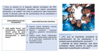 Reflexionamos
• ¿Por qué es importante considerar la
caracterización de los estudiantes y el
contexto para la planificación curricular?
• ¿Además de estos aspectos, qué otros
consideran deben tenerse en cuenta para
desarrollar la planificación curricular?
CARACTERÍSTICAS DE LOS
ESTUDIANTES
CARACTERÍSTICAS DEL CONTEXTO
 ¿Qué edades tienen? ¿qué
características particulares
tienen? ¿cómo les gusta
aprender? y ¿Qué intereses,
preocupaciones y gustos
tienen?
 Aspecto cultural (Folclórico, turismo,
artesanía, gastronomía, otros)
 Aspecto económico (comercio,
agricultura, ganadería, microempresas,
otros)
 Aspecto social, fiestas tradicionales,
aniversarios institucionales, organización
de la comunidad, masificación de las
tecnologías, otros)
 Aspecto ambiental
• Como se plantea en el Segundo objetivo estratégico del PEN:
“Estudiantes e instituciones educativas que logran aprendizajes
pertinentes y de calidad”. Por tanto la pertinencia cobra importancia
cuando el docente parte de las características de los estudiantes y
caracterización del contexto.
 