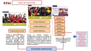 Son herramientas
flexibles, que
pueden ser
precisadas y
contextualizadas
según las
características y
necesidades de
los estudiantes.
NIVELES DE PLANIFICACIÓN
SITUACIONES SIGNIFICATIVAS
27
Programación anual Unidad didáctica …
Unidad didáctica II
Unidad didáctica I
Sesión …
Organiza de manera secuencial
y temporal las actividades que
se realizan para el logro de los
aprendizajes
Sesión 2
Sesión 1
Sesión …
Sesión 2
Sesión 1
Consiste en organizar secuencial y
cronológicamente las unidades
didácticas que se desarrollarán
durante un año escolar para alcanzar
los niveles esperados de las
competencias. Muestra de manera
general lo que se hará durante el año y
los grandes propósitos de aprendizaje.
Consiste en organizar secuencial y
cronológicamente las sesiones o actividades de
aprendizaje que permitirán el desarrollo de las
competencias y capacidades previstas en la
planificación anual. En ellas se plantean propósitos
de aprendizajes, cómo se lograrán y cómo se
evaluarán, el tiempo aproximado que durará ese
trabajo y los materiales
 