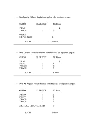 • Don Rodrigo Hidalgo García imparte clase a los siguientes grupos:
CURSO Nº GRUPOS Nº Horas
1º ESO 1 4
2º BACH 1 3
COORD.
BILINGÜISMO 11
TOTAL…………….……………..18 horas.
______________________________________________________________
• Doña Cristina Sánchez Fernández imparte clase a los siguientes grupos:
CURSO Nº GRUPOS Nº Horas
3º ESO 2 8
4º ESO 1 4
1º BACH 1 3
2º BACH 1 3
TOTAL…………………..………..18 horas.
______________________________________________________________________
• Doña Mª Angeles Berdún Bolaños imparte clase a los siguientes grupos:
CURSO Nº GRUPOS Nº Horas
1º ESPA 1 3
2º ESPA 1 3
1º BACH 2 6
2º BACH 1 3
JEFATURA DEPARTAMENTO 3
TOTAL...........................................18 horas.
 