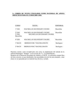 5.- LIBROS DE TEXTO UTILIZADOS COMO MATERIAL DE APOYO
DIDÁCTICO PARA EL CURSO 2009- 2010.
CURSO TEXTO EDITORIAL
1º ESO MACMILLAN SECONDARY COURSE Macmillan
2º ESO MACMILLAN SECONDARY COURSE Macmillan
3º ESO MACMILLAN SECONDARY COURSE
Macmillan
4º ESO MACMILLAN SECONDARY COURSE Macmillan
1º BACH BRIDGES FOR 1º BACHILLERATO Burlington
2º BACH BRIDGES FOR 2º BACHILLERATO Burlington
Hacemos constar, como novedad para este curso, la implantación del método de la
editorial Burlington “ Bridges” en los niveles de 1º y 2º de Bachillerato.
Respecto de la Educación Secundaria de Adultos y el PCPI, no utilizamos ningún libro
de texto concreto, ya que atendiendo a las necesidades de nivel de estos alumnos, estas
clases se ven apoyadas por un material muy diverso y variado.
 