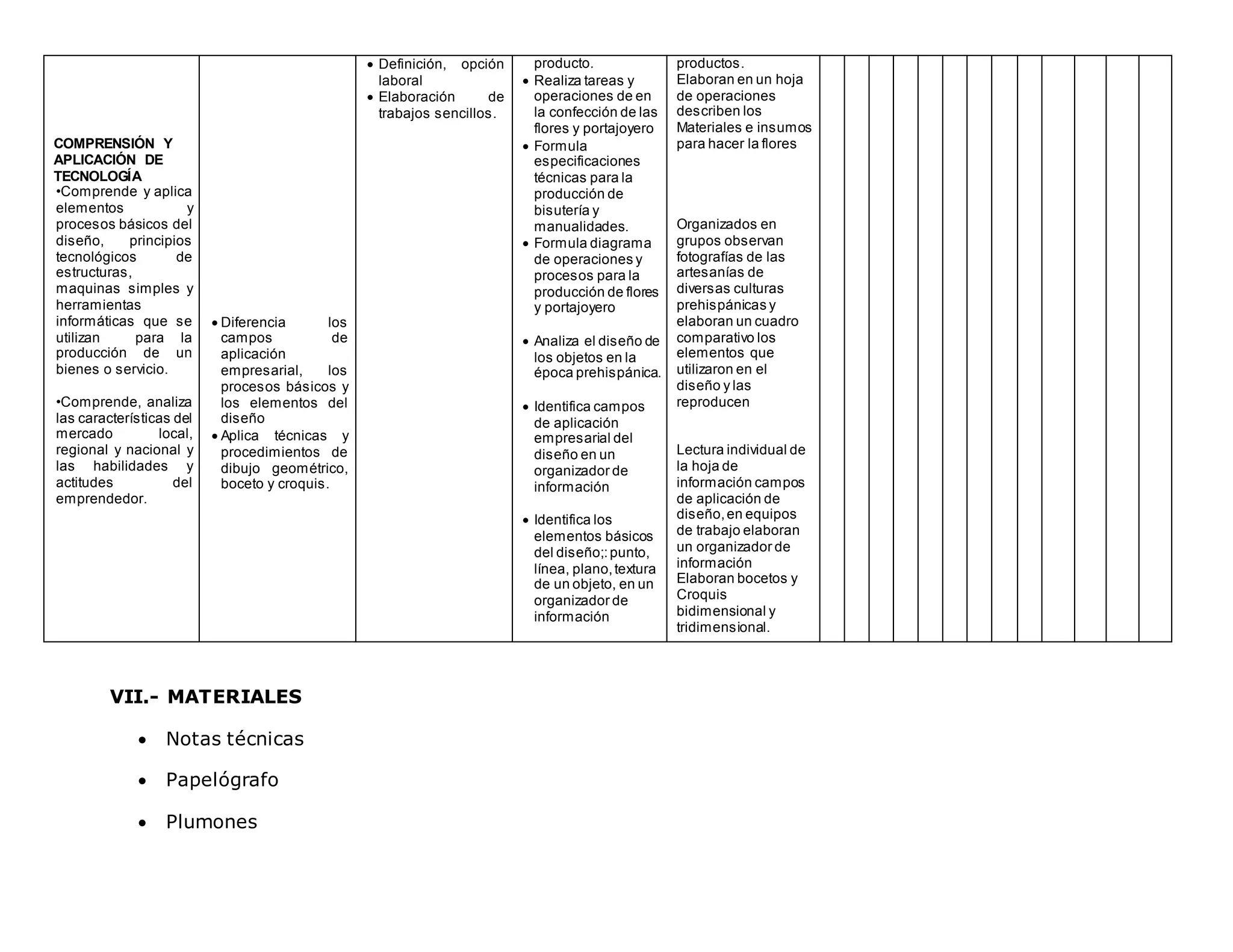 COMPRENSIÓN Y
APLICACIÓN DE
TECNOLOGÍA
•Comprende y aplica
elementos y
procesos básicos del
diseño, principios
tecnológicos de
estructuras,
maquinas simples y
herramientas
informáticas que se
utilizan para la
producción de un
bienes o servicio.
•Comprende, analiza
las características del
mercado local,
regional y nacional y
las habilidades y
actitudes del
emprendedor.
 Diferencia los
campos de
aplicación
empresarial, los
procesos básicos y
los elementos del
diseño
 Aplica técnicas y
procedimientos de
dibujo geométrico,
boceto y croquis.
 Definición, opción
laboral
 Elaboración de
trabajos sencillos.
producto.
 Realiza tareas y
operaciones de en
la confección de las
flores y portajoyero
 Formula
especificaciones
técnicas para la
producción de
bisutería y
manualidades.
 Formula diagrama
de operaciones y
procesos para la
producción de flores
y portajoyero
 Analiza el diseño de
los objetos en la
época prehispánica.
 Identifica campos
de aplicación
empresarial del
diseño en un
organizador de
información
 Identifica los
elementos básicos
del diseño;:punto,
línea, plano,textura
de un objeto, en un
organizador de
información
productos.
Elaboran en un hoja
de operaciones
describen los
Materiales e insumos
para hacer la flores
Organizados en
grupos observan
fotografías de las
artesanías de
diversas culturas
prehispánicas y
elaboran un cuadro
comparativo los
elementos que
utilizaron en el
diseño y las
reproducen
Lectura individual de
la hoja de
información campos
de aplicación de
diseño,en equipos
de trabajo elaboran
un organizador de
información
Elaboran bocetos y
Croquis
bidimensional y
tridimensional.
VII.- MATERIALES
 Notas técnicas
 Papelógrafo
 Plumones
 