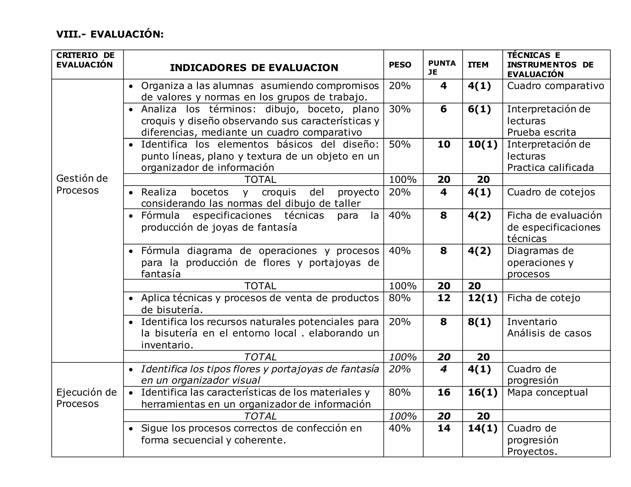 VIII.- EVALUACIÓN:
CRITERIO DE
EVALUACIÓN INDICADORES DE EVALUACION PESO PUNTA
JE
ITEM
TÉCNICAS E
INSTRUMENTOS DE
EVALUACIÓN
Gestión de
Procesos
 Organiza a las alumnas asumiendo compromisos
de valores y normas en los grupos de trabajo.
20% 4 4(1) Cuadro comparativo
 Analiza los términos: dibujo, boceto, plano
croquis y diseño observando sus características y
diferencias, mediante un cuadro comparativo
30% 6 6(1) Interpretación de
lecturas
Prueba escrita
 Identifica los elementos básicos del diseño:
punto líneas, plano y textura de un objeto en un
organizador de información
50% 10 10(1) Interpretación de
lecturas
Practica calificada
TOTAL 100% 20 20
 Realiza bocetos y croquis del proyecto
considerando las normas del dibujo de taller
20% 4 4(1) Cuadro de cotejos
 Fórmula especificaciones técnicas para la
producción de joyas de fantasía
40% 8 4(2) Ficha de evaluación
de especificaciones
técnicas
 Fórmula diagrama de operaciones y procesos
para la producción de flores y portajoyas de
fantasía
40% 8 4(2) Diagramas de
operaciones y
procesos
TOTAL 100% 20 20
 Aplica técnicas y procesos de venta de productos
de bisutería.
80% 12 12(1) Ficha de cotejo
 Identifica los recursos naturales potenciales para
la bisutería en el entorno local . elaborando un
inventario.
20% 8 8(1) Inventario
Análisis de casos
TOTAL 100% 20 20
Ejecución de
Procesos
 Identifica los tipos flores y portajoyas de fantasía
en un organizador visual
20% 4 4(1) Cuadro de
progresión
 Identifica las características de los materiales y
herramientas en un organizador de información
80% 16 16(1) Mapa conceptual
TOTAL 100% 20 20
 Sigue los procesos correctos de confección en
forma secuencial y coherente.
40% 14 14(1) Cuadro de
progresión
Proyectos.
 
