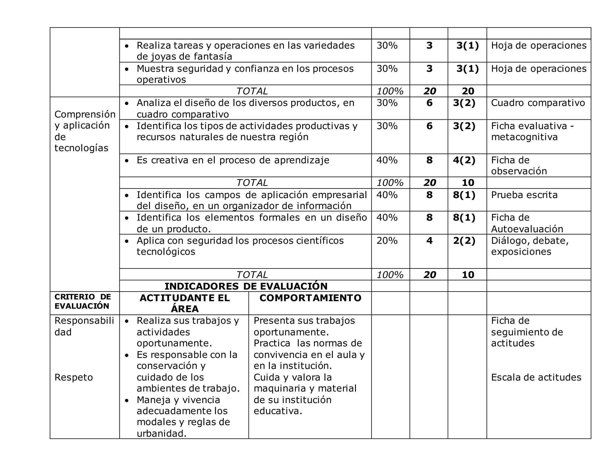  Realiza tareas y operaciones en las variedades
de joyas de fantasía
30% 3 3(1) Hoja de operaciones
 Muestra seguridad y confianza en los procesos
operativos
30% 3 3(1) Hoja de operaciones
TOTAL 100% 20 20
Comprensión
y aplicación
de
tecnologías
 Analiza el diseño de los diversos productos, en
cuadro comparativo
30% 6 3(2) Cuadro comparativo
 Identifica los tipos de actividades productivas y
recursos naturales de nuestra región
30% 6 3(2) Ficha evaluativa -
metacognitiva
 Es creativa en el proceso de aprendizaje 40% 8 4(2) Ficha de
observación
TOTAL 100% 20 10
 Identifica los campos de aplicación empresarial
del diseño, en un organizador de información
40% 8 8(1) Prueba escrita
 Identifica los elementos formales en un diseño
de un producto.
40% 8 8(1) Ficha de
Autoevaluación
 Aplica con seguridad los procesos científicos
tecnológicos
20% 4 2(2) Diálogo, debate,
exposiciones
TOTAL 100% 20 10
INDICADORES DE EVALUACIÓN
CRITERIO DE
EVALUACIÓN
ACTITUDANTE EL
ÁREA
COMPORTAMIENTO
Responsabili
dad
Respeto
 Realiza sus trabajos y
actividades
oportunamente.
 Es responsable con la
conservación y
cuidado de los
ambientes de trabajo.
 Maneja y vivencia
adecuadamente los
modales y reglas de
urbanidad.
Presenta sus trabajos
oportunamente.
Practica las normas de
convivencia en el aula y
en la institución.
Cuida y valora la
maquinaria y material
de su institución
educativa.
Ficha de
seguimiento de
actitudes
Escala de actitudes
 