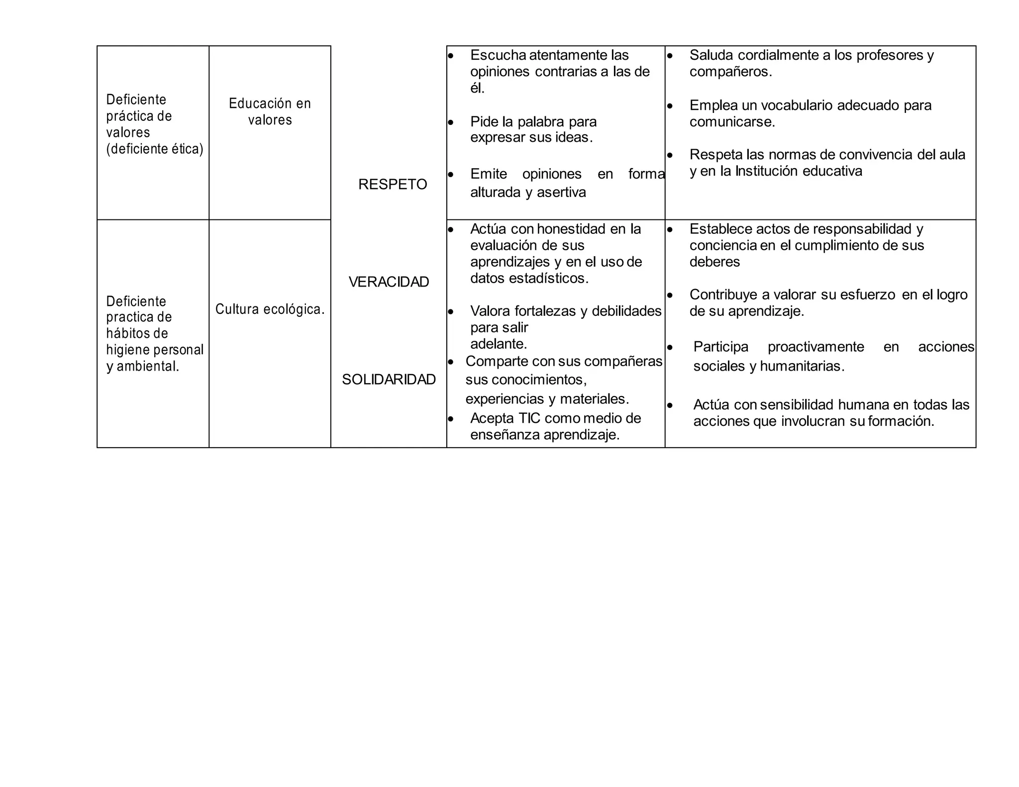 Deficiente
práctica de
valores
(deficiente ética)
Educación en
valores
RESPETO
VERACIDAD
SOLIDARIDAD
 Escucha atentamente las
opiniones contrarias a las de
él.
 Pide la palabra para
expresar sus ideas.
 Emite opiniones en forma
alturada y asertiva
 Saluda cordialmente a los profesores y
compañeros.
 Emplea un vocabulario adecuado para
comunicarse.
 Respeta las normas de convivencia del aula
y en la Institución educativa
Deficiente
practica de
hábitos de
higiene personal
y ambiental.
Cultura ecológica.
 Actúa con honestidad en la
evaluación de sus
aprendizajes y en el uso de
datos estadísticos.
 Valora fortalezas y debilidades
para salir
adelante.
 Comparte con sus compañeras
sus conocimientos,
experiencias y materiales.
 Acepta TIC como medio de
enseñanza aprendizaje.




 enseñanza aprendizaje
 Establece actos de responsabilidad y
conciencia en el cumplimiento de sus
deberes
 Contribuye a valorar su esfuerzo en el logro
de su aprendizaje.
 Participa proactivamente en acciones
sociales y humanitarias.
 Actúa con sensibilidad humana en todas las
acciones que involucran su formación.
 
