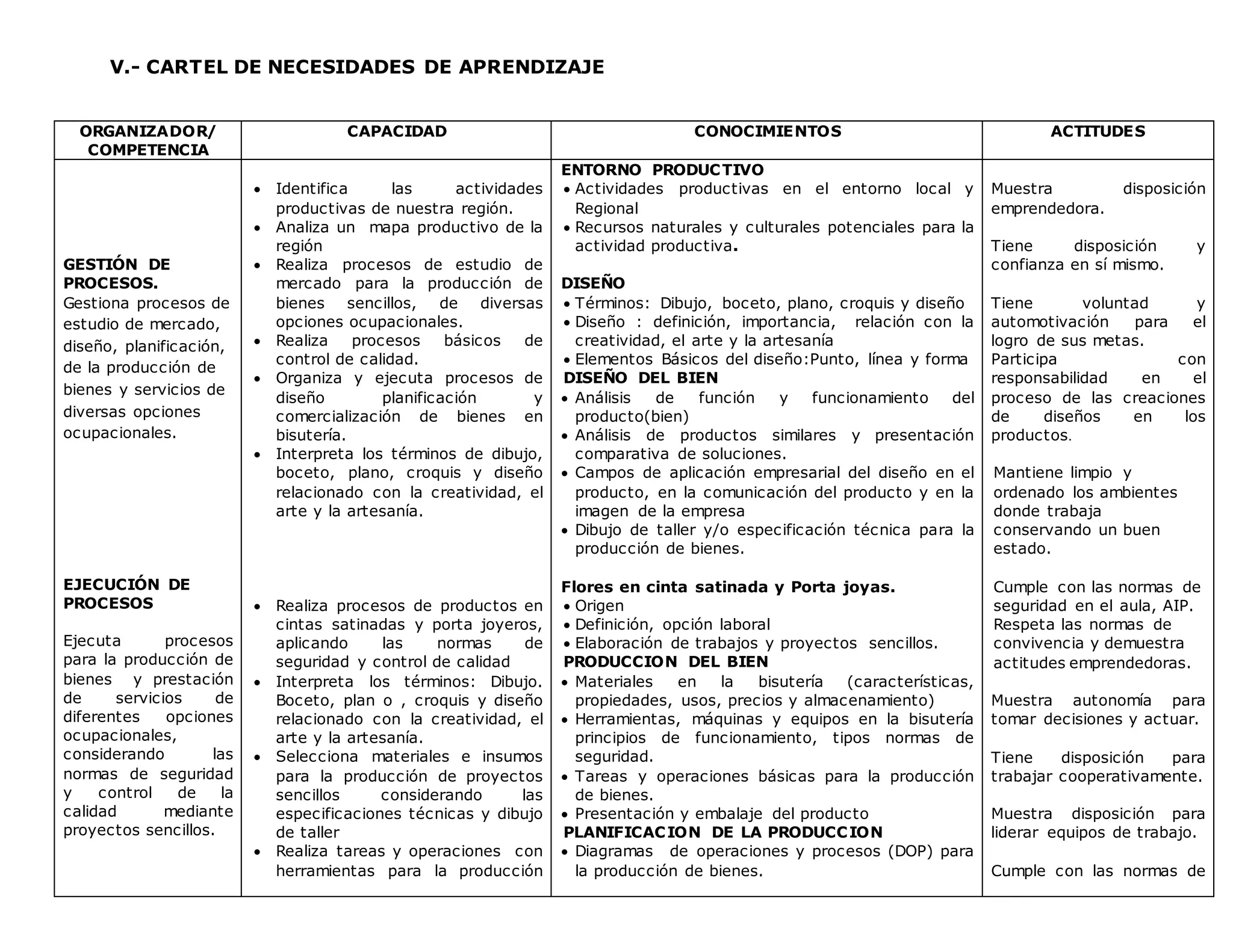 V.- CARTEL DE NECESIDADES DE APRENDIZAJE
ORGANIZADOR/
COMPETENCIA
CAPACIDAD CONOCIMIENTOS ACTITUDES
GESTIÓN DE
PROCESOS.
Gestiona procesos de
estudio de mercado,
diseño, planificación,
de la producción de
bienes y servicios de
diversas opciones
ocupacionales.
EJECUCIÓN DE
PROCESOS
Ejecuta procesos
para la producción de
bienes y prestación
de servicios de
diferentes opciones
ocupacionales,
considerando las
normas de seguridad
y control de la
calidad mediante
proyectos sencillos.
 Identifica las actividades
productivas de nuestra región.
 Analiza un mapa productivo de la
región
 Realiza procesos de estudio de
mercado para la producción de
bienes sencillos, de diversas
opciones ocupacionales.
 Realiza procesos básicos de
control de calidad.
 Organiza y ejecuta procesos de
diseño planificación y
comercialización de bienes en
bisutería.
 Interpreta los términos de dibujo,
boceto, plano, croquis y diseño
relacionado con la creatividad, el
arte y la artesanía.
 Realiza procesos de productos en
cintas satinadas y porta joyeros,
aplicando las normas de
seguridad y control de calidad
 Interpreta los términos: Dibujo.
Boceto, plan o , croquis y diseño
relacionado con la creatividad, el
arte y la artesanía.
 Selecciona materiales e insumos
para la producción de proyectos
sencillos considerando las
especificaciones técnicas y dibujo
de taller
 Realiza tareas y operaciones con
herramientas para la producción
ENTORNO PRODUCTIVO
 Actividades productivas en el entorno local y
Regional
 Recursos naturales y culturales potenciales para la
actividad productiva.
DISEÑO
 Términos: Dibujo, boceto, plano, croquis y diseño
 Diseño : definición, importancia, relación con la
creatividad, el arte y la artesanía
 Elementos Básicos del diseño:Punto, línea y forma
DISEÑO DEL BIEN
 Análisis de función y funcionamiento del
producto(bien)
 Análisis de productos similares y presentación
comparativa de soluciones.
 Campos de aplicación empresarial del diseño en el
producto, en la comunicación del producto y en la
imagen de la empresa
 Dibujo de taller y/o especificación técnica para la
producción de bienes.
Flores en cinta satinada y Porta joyas.
 Origen
 Definición, opción laboral
 Elaboración de trabajos y proyectos sencillos.
PRODUCCION DEL BIEN
 Materiales en la bisutería (características,
propiedades, usos, precios y almacenamiento)
 Herramientas, máquinas y equipos en la bisutería
principios de funcionamiento, tipos normas de
seguridad.
 Tareas y operaciones básicas para la producción
de bienes.
 Presentación y embalaje del producto
PLANIFICACION DE LA PRODUCCION
 Diagramas de operaciones y procesos (DOP) para
la producción de bienes.
Muestra disposición
emprendedora.
Tiene disposición y
confianza en sí mismo.
Tiene voluntad y
automotivación para el
logro de sus metas.
Participa con
responsabilidad en el
proceso de las creaciones
de diseños en los
productos.
Mantiene limpio y
ordenado los ambientes
donde trabaja
conservando un buen
estado.
Cumple con las normas de
seguridad en el aula, AIP.
Respeta las normas de
convivencia y demuestra
actitudes emprendedoras.
Muestra autonomía para
tomar decisiones y actuar.
Tiene disposición para
trabajar cooperativamente.
Muestra disposición para
liderar equipos de trabajo.
Cumple con las normas de
 