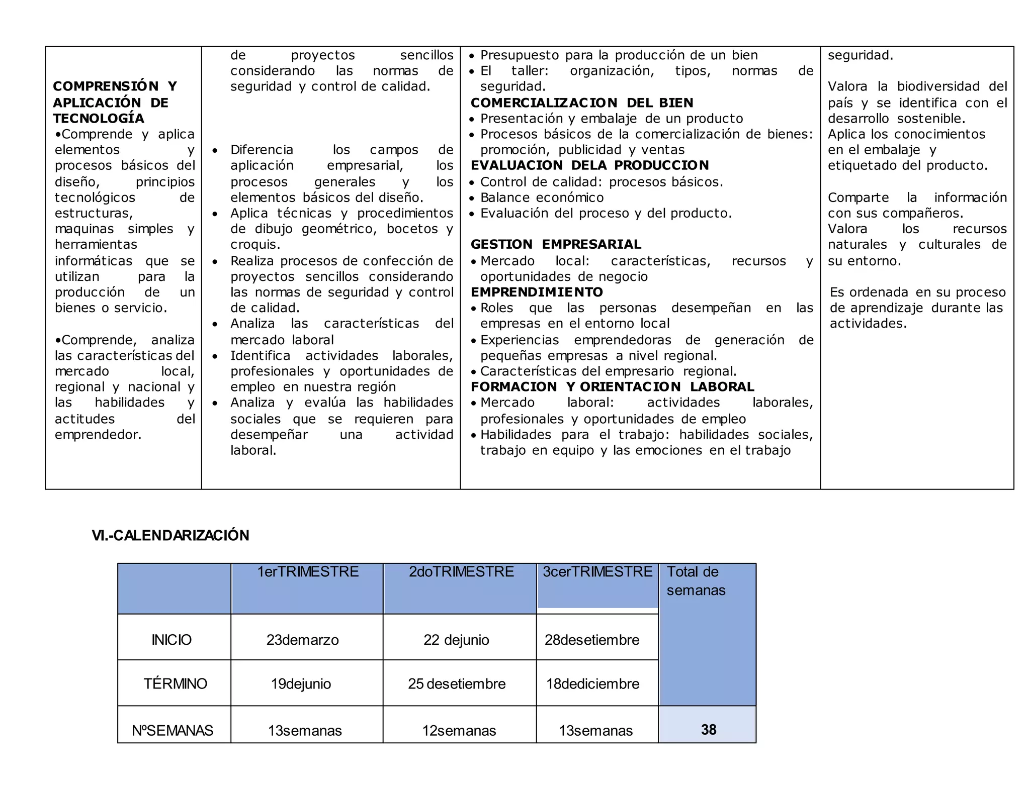 COMPRENSIÓN Y
APLICACIÓN DE
TECNOLOGÍA
•Comprende y aplica
elementos y
procesos básicos del
diseño, principios
tecnológicos de
estructuras,
maquinas simples y
herramientas
informáticas que se
utilizan para la
producción de un
bienes o servicio.
•Comprende, analiza
las características del
mercado local,
regional y nacional y
las habilidades y
actitudes del
emprendedor.
de proyectos sencillos
considerando las normas de
seguridad y control de calidad.
 Diferencia los campos de
aplicación empresarial, los
procesos generales y los
elementos básicos del diseño.
 Aplica técnicas y procedimientos
de dibujo geométrico, bocetos y
croquis.
 Realiza procesos de confección de
proyectos sencillos considerando
las normas de seguridad y control
de calidad.
 Analiza las características del
mercado laboral
 Identifica actividades laborales,
profesionales y oportunidades de
empleo en nuestra región
 Analiza y evalúa las habilidades
sociales que se requieren para
desempeñar una actividad
laboral.
 Presupuesto para la producción de un bien
 El taller: organización, tipos, normas de
seguridad.
COMERCIALIZACION DEL BIEN
 Presentación y embalaje de un producto
 Procesos básicos de la comercialización de bienes:
promoción, publicidad y ventas
EVALUACION DELA PRODUCCION
 Control de calidad: procesos básicos.
 Balance económico
 Evaluación del proceso y del producto.
GESTION EMPRESARIAL
 Mercado local: características, recursos y
oportunidades de negocio
EMPRENDIMIENTO
 Roles que las personas desempeñan en las
empresas en el entorno local
 Experiencias emprendedoras de generación de
pequeñas empresas a nivel regional.
 Características del empresario regional.
FORMACION Y ORIENTACION LABORAL
 Mercado laboral: actividades laborales,
profesionales y oportunidades de empleo
 Habilidades para el trabajo: habilidades sociales,
trabajo en equipo y las emociones en el trabajo
seguridad.
Valora la biodiversidad del
país y se identifica con el
desarrollo sostenible.
Aplica los conocimientos
en el embalaje y
etiquetado del producto.
Comparte la información
con sus compañeros.
Valora los recursos
naturales y culturales de
su entorno.
Es ordenada en su proceso
de aprendizaje durante las
actividades.
VI.-CALENDARIZACIÓN
1erTRIMESTRE 2doTRIMESTRE 3cerTRIMESTRE Total de
semanas
INICIO 23demarzo 22 dejunio 28desetiembre
TÉRMINO 19dejunio 25 desetiembre 18dediciembre
NºSEMANAS 13semanas 12semanas 13semanas 38
 