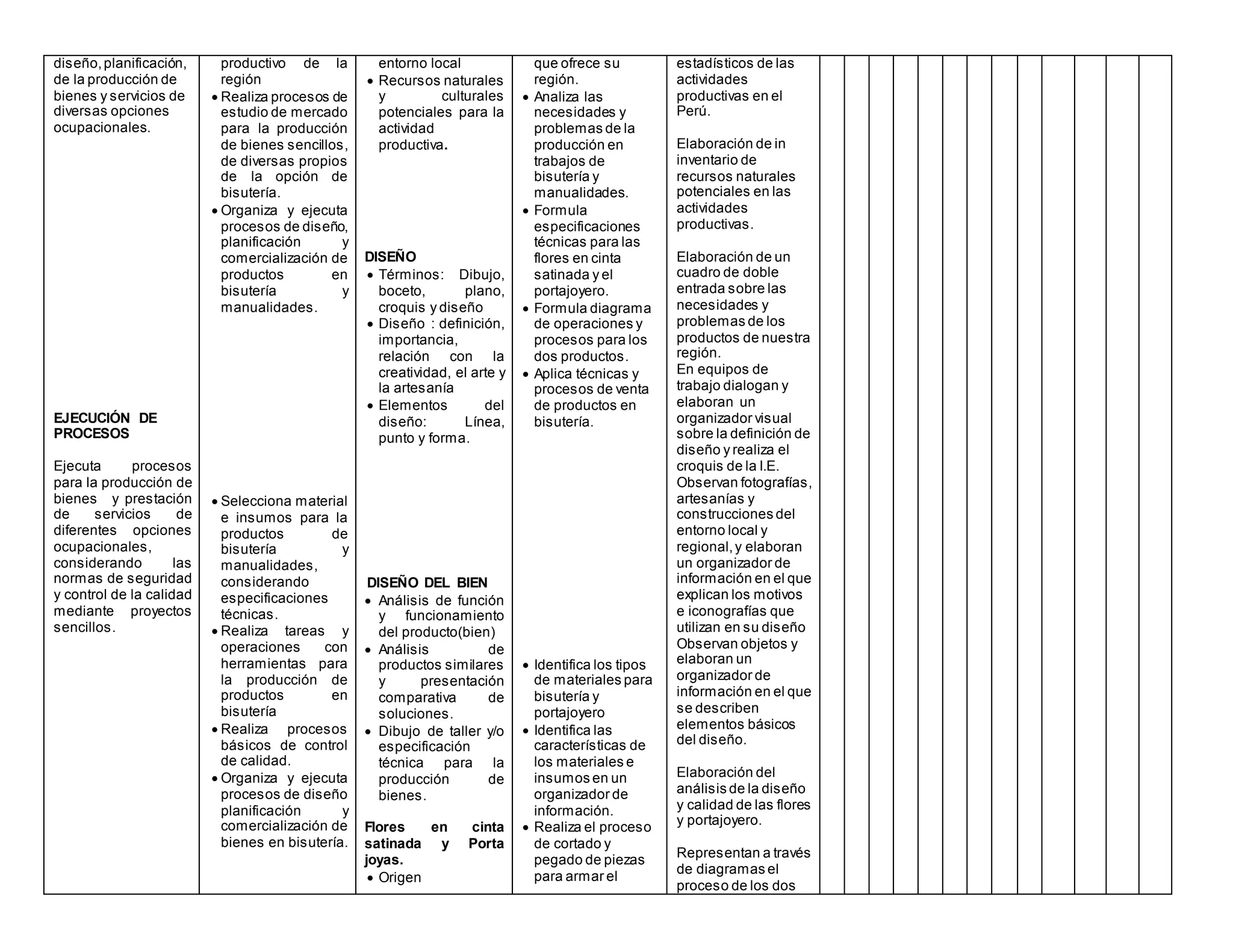 diseño,planificación,
de la producción de
bienes y servicios de
diversas opciones
ocupacionales.
EJECUCIÓN DE
PROCESOS
Ejecuta procesos
para la producción de
bienes y prestación
de servicios de
diferentes opciones
ocupacionales,
considerando las
normas de seguridad
y control de la calidad
mediante proyectos
sencillos.
productivo de la
región
 Realiza procesos de
estudio de mercado
para la producción
de bienes sencillos,
de diversas propios
de la opción de
bisutería.
 Organiza y ejecuta
procesos de diseño,
planificación y
comercialización de
productos en
bisutería y
manualidades.
 Selecciona material
e insumos para la
productos de
bisutería y
manualidades,
considerando
especificaciones
técnicas.
 Realiza tareas y
operaciones con
herramientas para
la producción de
productos en
bisutería
 Realiza procesos
básicos de control
de calidad.
 Organiza y ejecuta
procesos de diseño
planificación y
comercialización de
bienes en bisutería.
entorno local
 Recursos naturales
y culturales
potenciales para la
actividad
productiva.
DISEÑO
 Términos: Dibujo,
boceto, plano,
croquis y diseño
 Diseño : definición,
importancia,
relación con la
creatividad, el arte y
la artesanía
 Elementos del
diseño: Línea,
punto y forma.
DISEÑO DEL BIEN
 Análisis de función
y funcionamiento
del producto(bien)
 Análisis de
productos similares
y presentación
comparativa de
soluciones.
 Dibujo de taller y/o
especificación
técnica para la
producción de
bienes.
Flores en cinta
satinada y Porta
joyas.
 Origen
que ofrece su
región.
 Analiza las
necesidades y
problemas de la
producción en
trabajos de
bisutería y
manualidades.
 Formula
especificaciones
técnicas para las
flores en cinta
satinada y el
portajoyero.
 Formula diagrama
de operaciones y
procesos para los
dos productos.
 Aplica técnicas y
procesos de venta
de productos en
bisutería.
 Identifica los tipos
de materiales para
bisutería y
portajoyero
 Identifica las
características de
los materiales e
insumos en un
organizador de
información.
 Realiza el proceso
de cortado y
pegado de piezas
para armar el
estadísticos de las
actividades
productivas en el
Perú.
Elaboración de in
inventario de
recursos naturales
potenciales en las
actividades
productivas.
Elaboración de un
cuadro de doble
entrada sobre las
necesidades y
problemas de los
productos de nuestra
región.
En equipos de
trabajo dialogan y
elaboran un
organizador visual
sobre la definición de
diseño y realiza el
croquis de la I.E.
Observan fotografías,
artesanías y
construcciones del
entorno local y
regional,y elaboran
un organizador de
información en el que
explican los motivos
e iconografías que
utilizan en su diseño
Observan objetos y
elaboran un
organizador de
información en el que
se describen
elementos básicos
del diseño.
Elaboración del
análisis de la diseño
y calidad de las flores
y portajoyero.
Representan a través
de diagramas el
proceso de los dos
 
