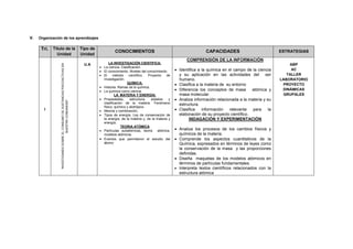 V. Organización de los aprendizajes
Tri. Título de la
Unidad
Tipo de
Unidad
CONOCIMIENTOS CAPACIDADES ESTRATEGIAS
I
“INVESTIGANDOSOBREELCONSUMODESUSTANCIASPSICOACTIVASEN
NUESTRACOMUNIDAD”
U.A LA INVESTIGACIÓN CIENTIFICA:
 La ciencia. Clasificación.
 El conocimiento. Niveles del conocimiento.
 El método científico. Proyecto de
Investigación.
QUÍMICA:
 Historia. Ramas de la química.
 La química como ciencia.
LA MATERIA Y ENERGÍA:
 Propiedades, estructura, estados y
clasificación de la materia. Fenómeno
físico, químico y alotrópico.
 Mezcla y combinación.
 Tipos de energía. Ley de conservación de
la energía, de la materia y, de la materia y
energía.
TEORIA ATÓMICA
 Partículas subatómicas, teoría atómica,
modelos atómicos.
 Eventos que permitieron el estudio del
átomo
COMPRENSIÓN DE LA INFORMACIÓN
 Identifica a la química en el campo de la ciencia
y su aplicación en las actividades del ser
humano.
 Clasifica a la materia de su entorno
 Diferencia los conceptos de masa atómica y
masa molecular.
 Analiza información relacionada a la materia y su
estructura.
 Clasifica información relevante para la
elaboración de su proyecto científico.
INDAGACIÓN Y EXPERIMENTACIÓN
 Analiza los procesos de los cambios físicos y
químicos de la materia.
 Comprende los aspectos cuantitativos de la
Química, expresados en términos de leyes como
la conservación de la masa y las proporciones
definidas.
 Diseña maquetas de los modelos atómicos en
términos de partículas fundamentales.
 Interpreta textos científicos relacionados con la
estructura atómica
ABP
AC
TALLER
LABORATORIO
PROYECTO
DINÁMICAS
GRUPALES
 