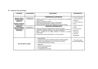 VI. Evaluación de los aprendizajes.
CRITERIOS CAPACIDADES INDICADORES INSTRUMENTOS
MUNDO FÍSICO,
TECNOLOGÍA Y
AMBIENTE
MUNDO VIVIENTE,
TECNOLOGÍA Y
AMBIENTE
SALUD INTEGRAL,
TECNOLOGÍA Y
SOCIEDAD
COMPRENSIÓN DE
INFORMACIÓN
COMPRENSIÓN DE LA INFORMACIÓN
 Identifica a la química en el campo de la ciencia y su aplicación en las actividades
del ser humano.
 Clasifica a la materia de su entorno
 Diferencia los conceptos de masa atómica y masa molecular.
 Analiza información relacionada a la materia y su estructura.
 Clasifica información relevante para la elaboración de su proyecto científico.
 Ficha de evaluación.
 Ficha de análisis de
monografía.
 Ficha de análisis de
ensayo
 Ficha de análisis de
trabajos.
 Ficha de análisis
proyecto de
investigación
 Ficha de
observación.
INDAGACIÓN Y
EXPERIMENTACIÓN
INDAGACIÓN Y EXPERIMENTACIÓN
 Analiza los procesos de los cambios físicos y químicos de la materia.
 Comprende los aspectos cuantitativos de la Química, expresados en términos de
leyes como la conservación de la masa y las proporciones definidas.
 Diseña maquetas de los modelos atómicos en términos de partículas
fundamentales.
 Interpreta textos científicos relacionados con la estructura atómica
ACTITUD ANTE EL ÁREA
responsabilidad
 Cumple con los horarios acordados durante los trabajos grupales
 Participa responsablemente en los compromisos asumidos.
 Presenta oportunamente sus tareas.
 Lista de cotejo
 Ficha de observación
Autonomía
 Toma sus propias decisiones.
 Da sus propias ideas.
 Es responsable de sus actos.
 